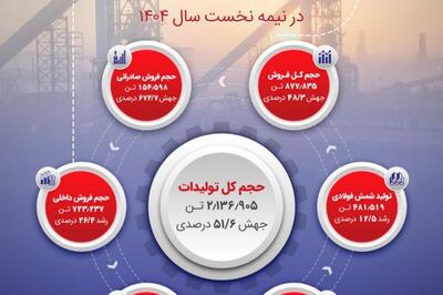 عملکرد درخشان جهان فولاد سیرجان در نیمه نخست ۱۴۰۴