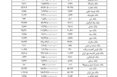 کدام بانک ها بیشترین وام ازدواج را پرداخت کردند؟