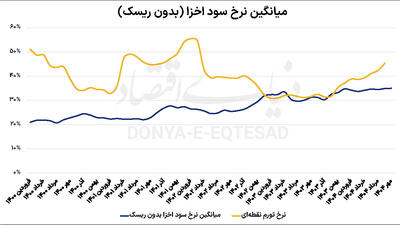 ریل صعودی سود بازاری
