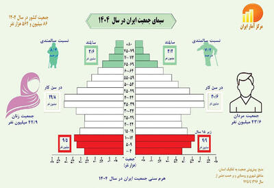 سیمای جمعیت ایران در سال 1404