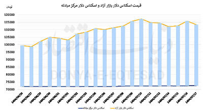 دودستگی دلار و طلا