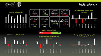 انس جهانی در مدار تاریخ؛ نوسان دلار در مرز ۱۱۳ هزار تومان