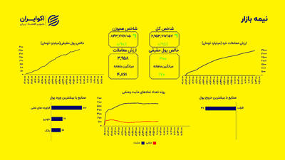 بورس امروز سبزپوش شد؛ شاخص کل از ۲.۹۵ میلیون گذشت!