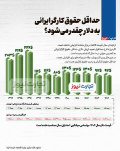 اینفوگرافی/ حداقل حقوق کارگر ایرانی به دلار چقدر می‌شود؟ | اقتصاد24