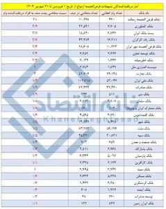 وام ازدواج در بانک رسالت سه‌قفله شد/ تعداد افراد در صف ۲۱ برابر وام‌گیرندگان