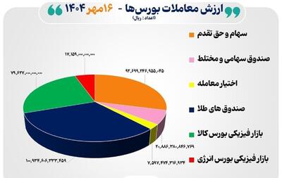۳۲ هزار میلیارد تومان مبادله اوراق بهادار و کالا در ۴ بورس ایران