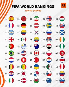 جدیدترین رنکینگ فیفا؛ فوتبال ایران در رتبه ۲۱ دنیا قرار گرفت