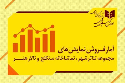 آمار مخاطب و فروش سالن‌های اداره‌ کل‌ هنرهای‌ نمایشی اعلام شد