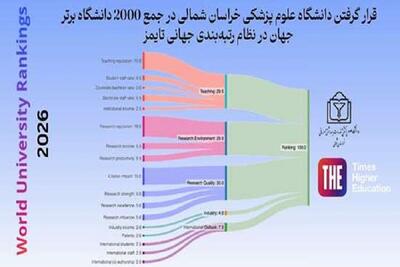 درخشش نام دانشگاه علوم پزشکی خراسان شمالی برای نخستین بار در رتبه‌بندی جهانی