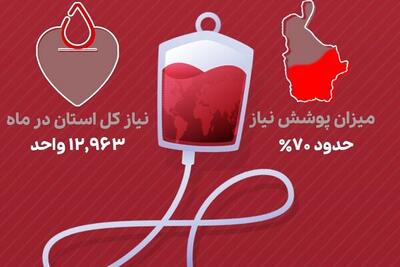 اینفوگرافیک؛ وضعیت اهدای خون در سیستان و بلوچستان
