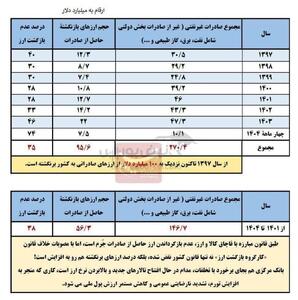 جزئیات جدید از عدم بازگشت ۹۵ میلیارد دلار ارز صادراتی