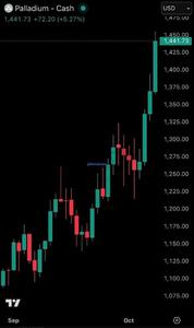  پالادیوم در مرکز توجه بازار جهانی!