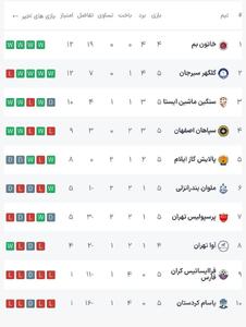 خاتون بم صدرنشین لیگ برتر فوتبال بانوان شد