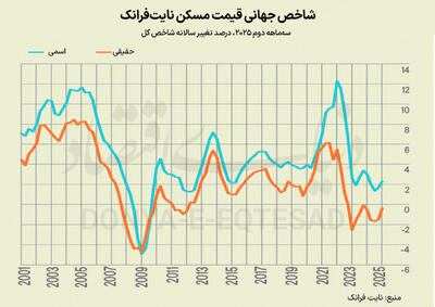 سردترین بازار مسکن جهانی