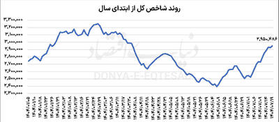 سیگنال متفاوت بورسی