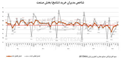 پایان رکود 7ماهه صنعت؟