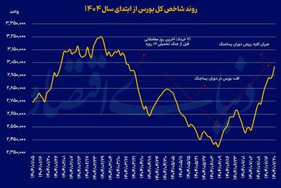بازگشت بورس به سطوح پیش از جنگ