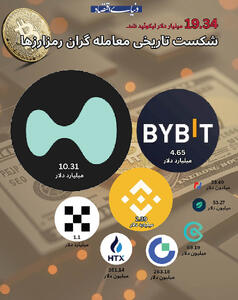 تبخیر تاریخی دارایی‌ها