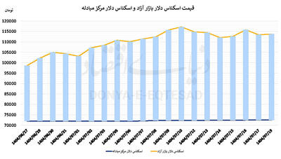 واگرایی قیمتی دلار و طلا