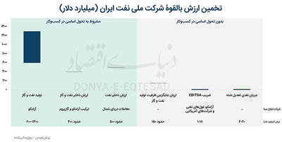 قیمت بالقوه شرکت نفت در 6 سناریو