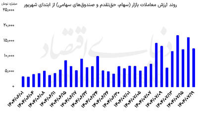 کلید دوام رونق در بورس
