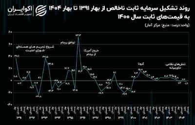 تحریم و تنش‌های نظامی خاورمیانه چه تاثیری بر رشد سرمایه‌گذاری در ایران داشت؟