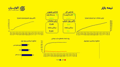 خبر خوب برای بورسی ها؛ بورس بالاخره جان گرفت