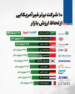 اینفوگرافی/ ۱۰ شرکت برتر غیرآمریکایی از لحاظ ارزش بازار | اقتصاد24