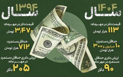 اینفوگرافی/ سقوط ۱۱۵ دلاری دستمزد کارگران ایرانی در ۱۰ سال | اقتصاد24