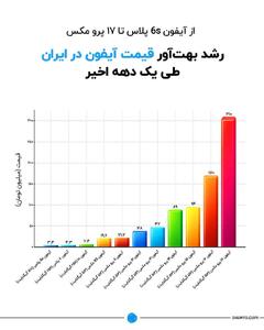 اینفوگرافی/ رشد بهت‌آور قیمت آیفون در ایران طی یک دهه اخیر | اقتصاد24