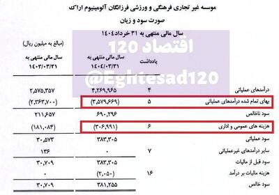 هزینه ۳۸۹ میلیارد تومانی باشگاه آلومینیوم اراک طی یکسال