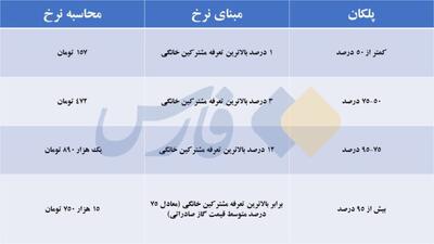 تغییر قیمت گاز از اول مهر امسال؛ بدمصرف‌های گازی، دلاری نقره‌داغ شدند