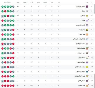 نتایج و جدول لیگ آزادگان پس از پایان روز اول از هفته هشتم