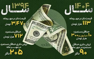۱۱۵ دلار از دستمزد کارگر ایرانی گم شد