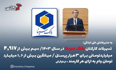 به مدیرعاملی علی ابدالی؛ تسهیلات کارکنان بانک سینا در سال ۱۴۰۳/ سهم بیش از ۴,۹۱۷ میلیاردتومانی برای ۳هزار پرسنل / میانگین بیش از ۱.۶ میلیارد تومان وام به ازای هر کارمند + اینفوگرافی