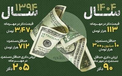 ۱۱۵ دلار از دستمزد کارگر ایرانی گم شد/ جزییات تکمیلی و تصویر