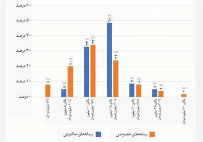 65 درصد خبرنگاران بین 10 تا 20 میلیون حقوق می‌گیرند - تسنیم