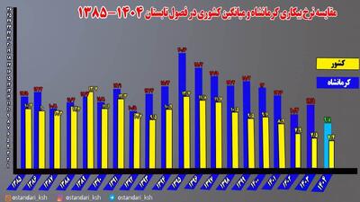 استان کرمانشاه یکی از بهترین عملکرد‌های کشور در کاهش نرخ بیکاری را ثبت کرد