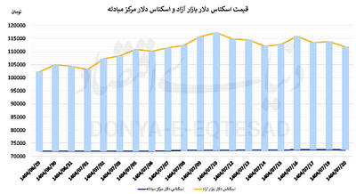 عقبگرد دلار با تغییر انتظارات