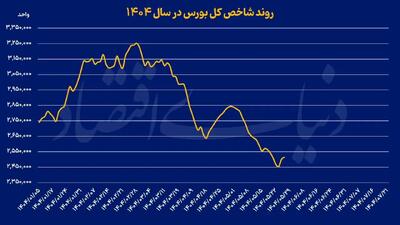 پاییز بهاری بورس