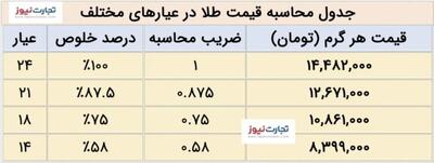 قیمت طلا چگونه محاسبه می‌شود؟ / حل معمای حباب در بازار طلا
