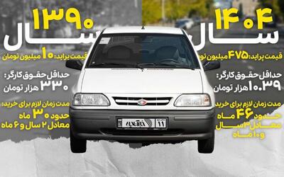 پراید دیگر حتی رویای کارگران و کارمندان هم نیست!