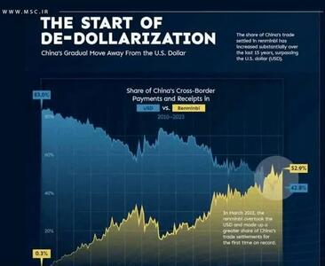 یوان از دلار سبقت گرفت/چین در مسیر استقلال مالی جهانی