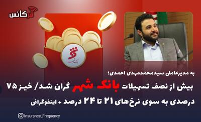 به مدیرعاملی سیدمحمدمهدی احمدی؛ بیش از نصف تسهیلات بانک شهر گران شد/ خیز ۷۵ درصدی به سوی نرخ‌های ۲۱ تا ۲۴ درصد + اینفوگرافی