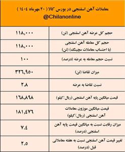 پیشتازی توسعه آهن و فولاد گل گهر در عرضه آهن اسفنجی /نتیجه معاملات آهن اسفنجی در بورس کالا
