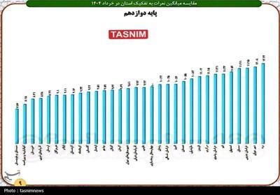 میانگین نمرات پایه 12 منتشر شد/شعارها در کهگیلویه و بویراحمد به عدد نرسیدند جزئیات - تسنیم