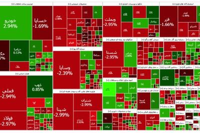 بورس در نیمه دوم مغلوب فروشنده ها شد