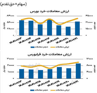 بازار سهام - ۱۴۰۴/۰۷/۲۲