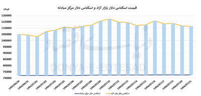 بازگشت دلار به دوره باثبات؟