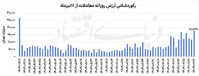 رفتار متفاوت بورس